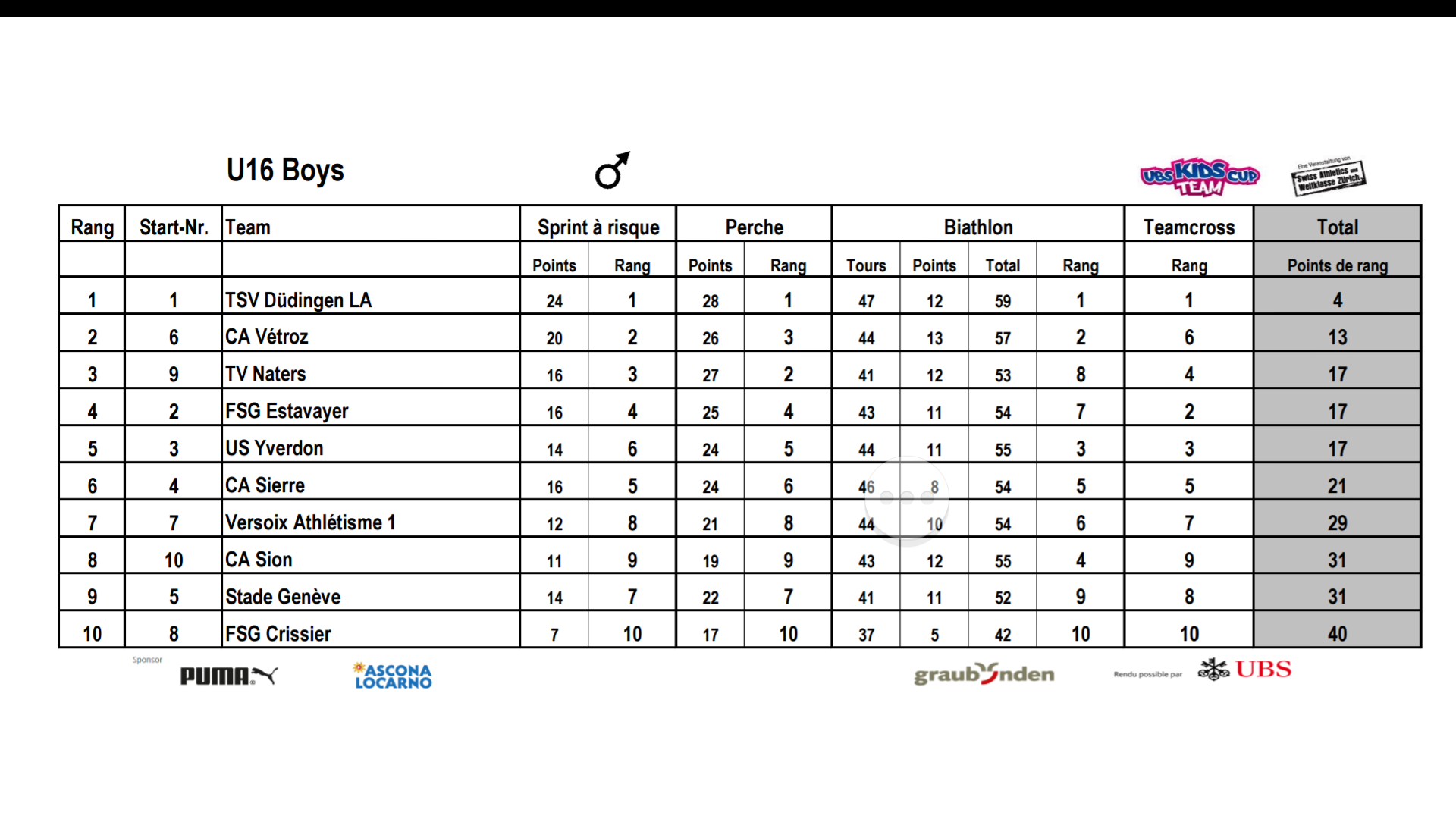 résultats bus kids cup winter17